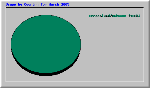 Usage by Country for March 2005