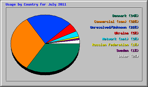 Usage by Country for July 2011