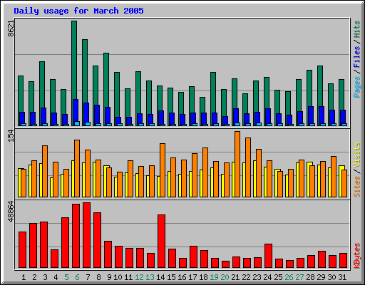 Daily usage for March 2005