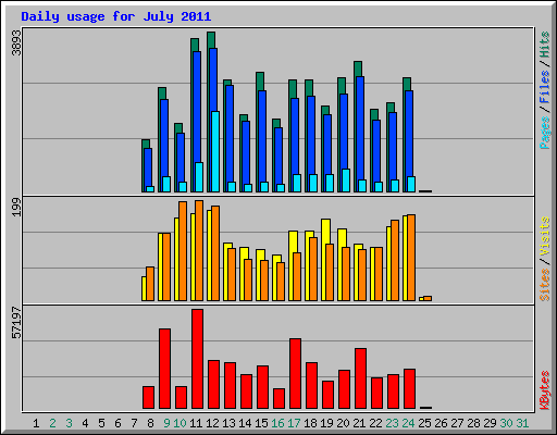 Daily usage for July 2011