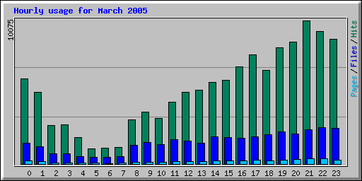 Hourly usage for March 2005