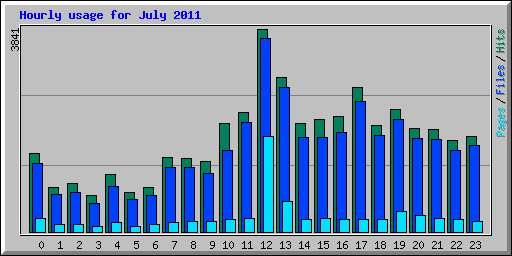 Hourly usage for July 2011