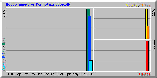 Usage summary for stolpaaos.dk